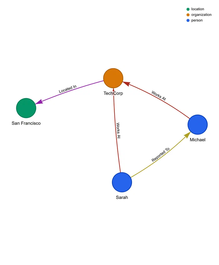 Nodus tab showing a knowledge graph created by extracting the entities and relationships from the input text.