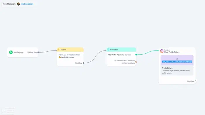 ManyChat flow diagram incorporating the Monet App, illustrating the sequence of actions.