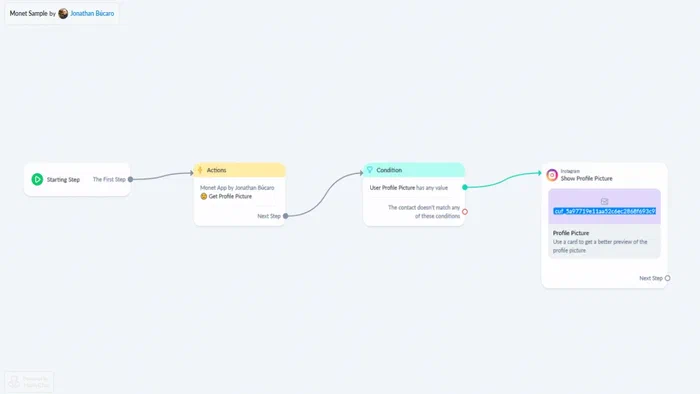 Diagrama de un flow de ManyChat incorporando la app Monet, ilustrando la secuencia de acciones.